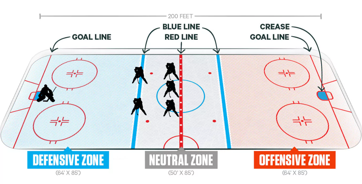 HOCKEY - Règles de jeu du Hockey sur glace